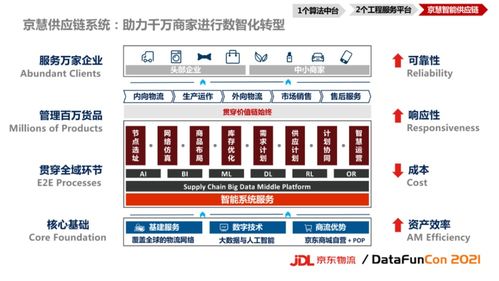AI數(shù)智技術(shù)驅(qū)動(dòng)的京東物流一體化供應(yīng)鏈建設(shè) 現(xiàn)代物流與供應(yīng)鏈管理咨詢新范式